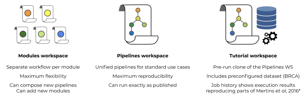 Summary representation of the 3 types of workspaces provided with Panoply